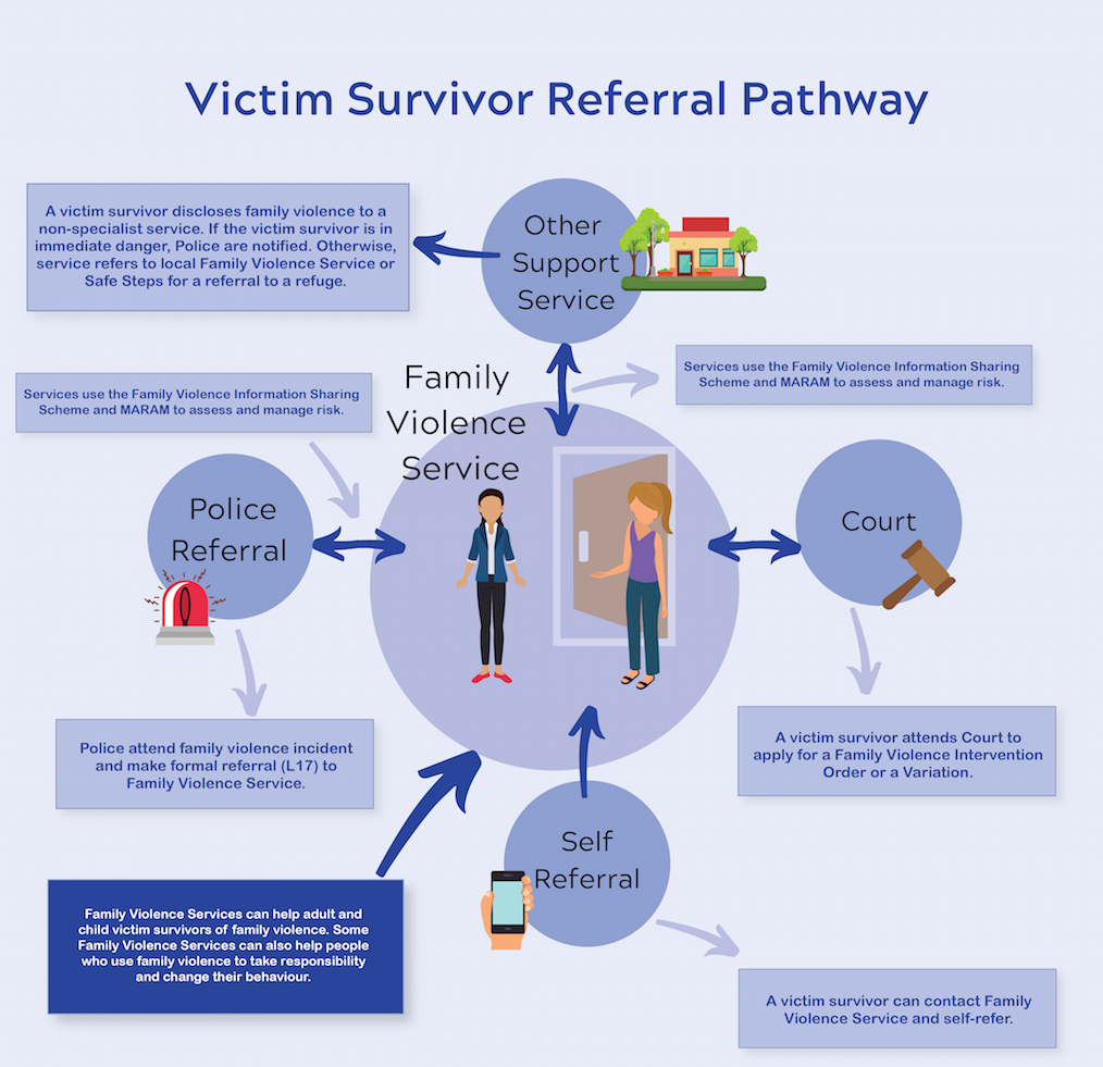 Victim Survivor Pathway RFVP(03)